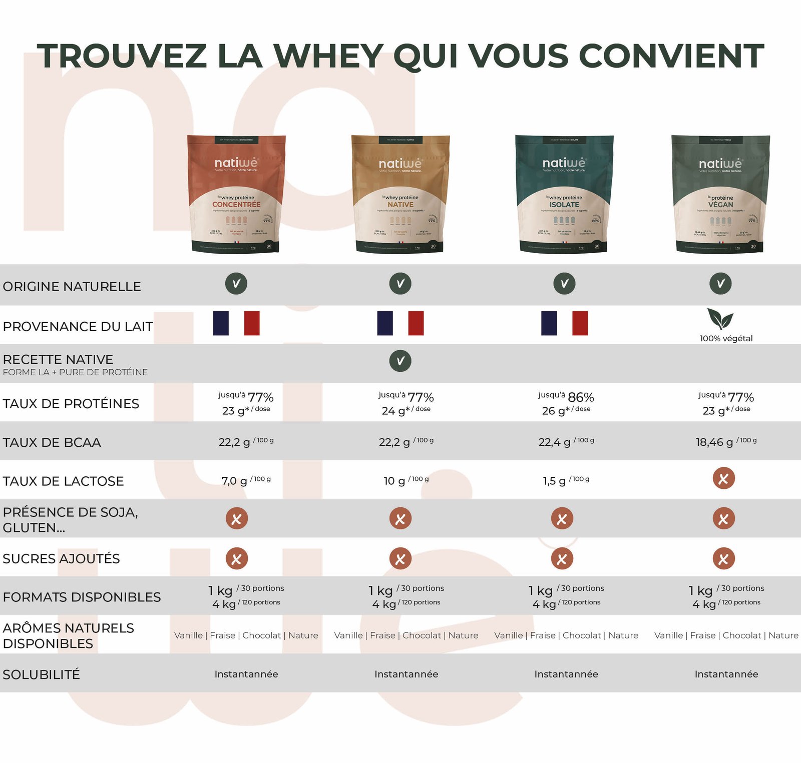 Tableau comparatif des différentes whey protéine Natiwé