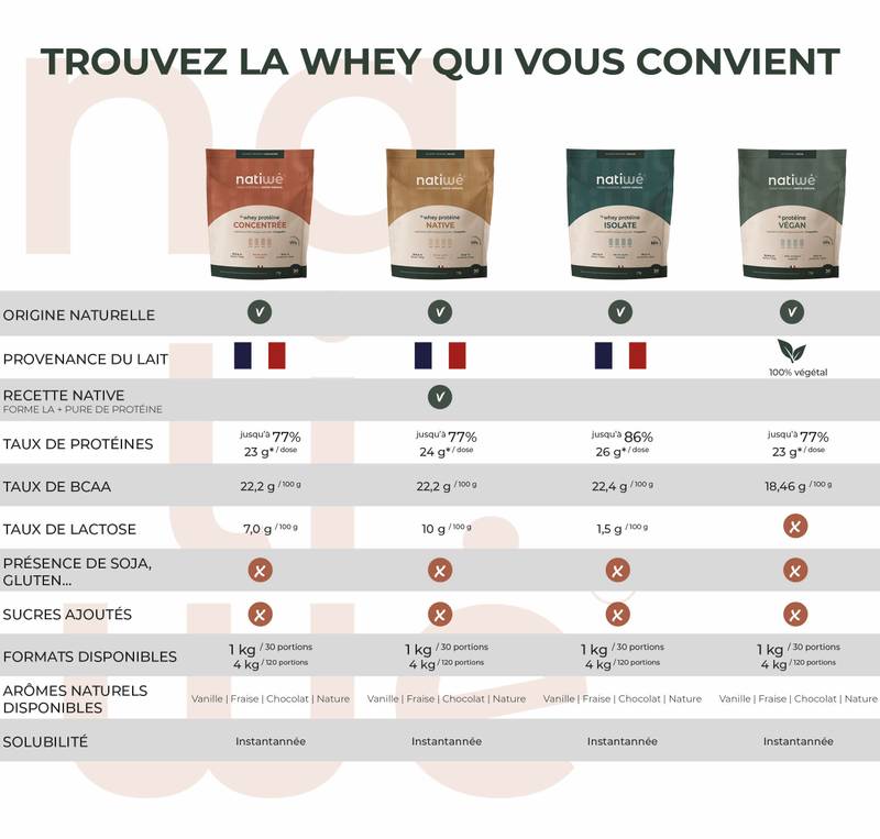 Tableau comparatif des différentes whey Natiwé