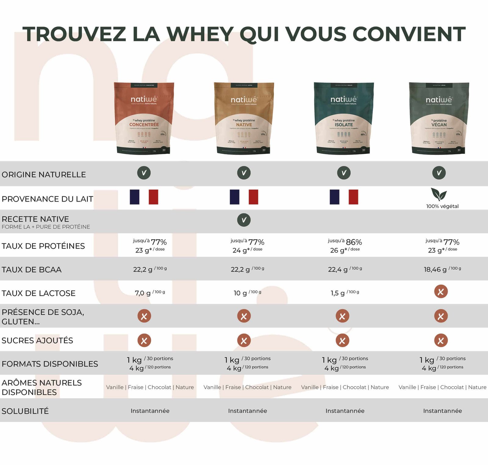 Tableau comparatif des différentes whey protéine Natiwé